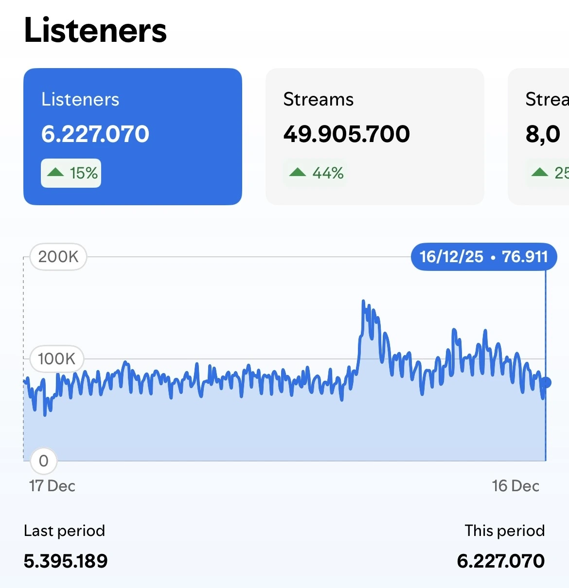 Spotify listeners growth chart